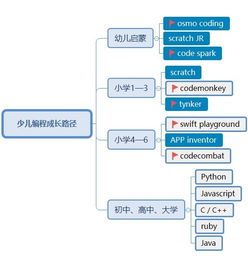 如何教小孩子入門計(jì)算機(jī)編程